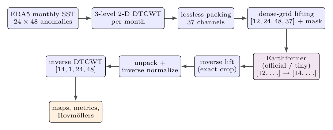 The validated forecasting chain from ERA5 monthly sea-surface temperature through the complex-wavelet pyramid, the Earthformer backbone, and exact inverse reconstruction