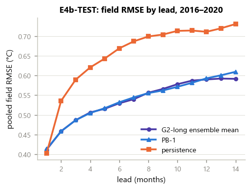 Left: E4b field RMSE by lead - G2-long's ensemble mean tracks PB-1 and beats persistence at all leads. Right: the transport reversal (TR1): the validation-period Niño-3.4-RMSE advantage over PB-1 () becomes a deficit on test (contrast ).