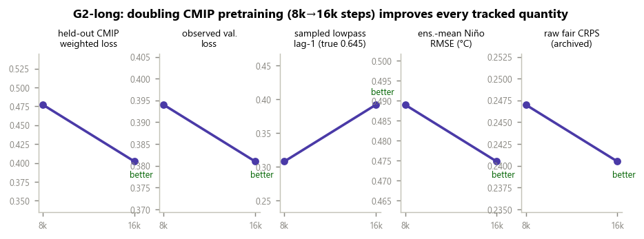 Doubling CMIP pretraining (E2-SIM E3-VAL) improves every tracked quantity: more temporal structure across all bands, a better mean, lower CRPS, and the first positive raw flow dependence. The optimal sampler shifts from to.