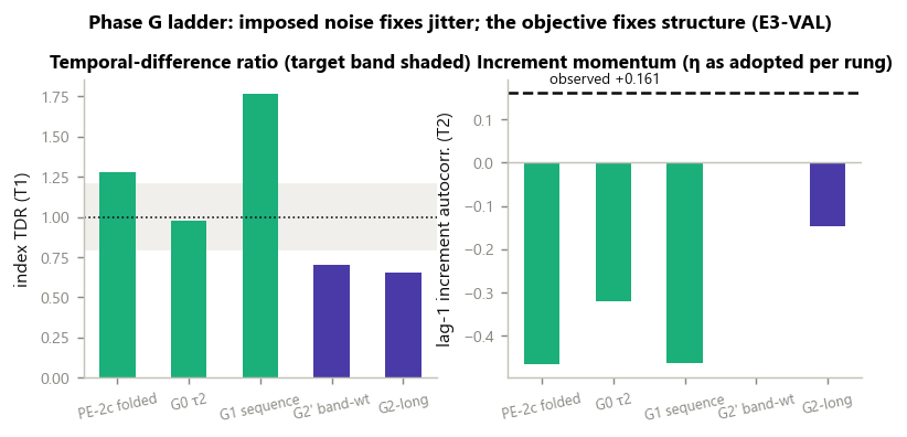 The Phase G ladder on temporal metrics (E3-VAL). Imposed noise (G0) fixes T1 without touching increment momentum; the sequence architecture alone (G1) worsens jitter; the band-weighted objective (G2/G2-long) is the only rung that moves T2 toward observed while approaching the T1 band.