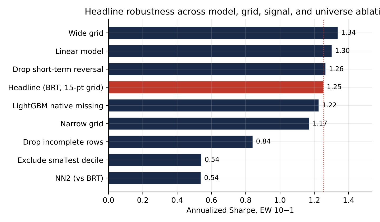 Equal-weighted Sharpe across the completed ablations (headline highlighted, dotted line). Grid and signal tweaks leave the headline in a tight band; the NN2, the microcap exclusion, and value-weighting are where the spread genuinely compresses-all three pointing at the same size mechanism or at unrewarded model complexity.