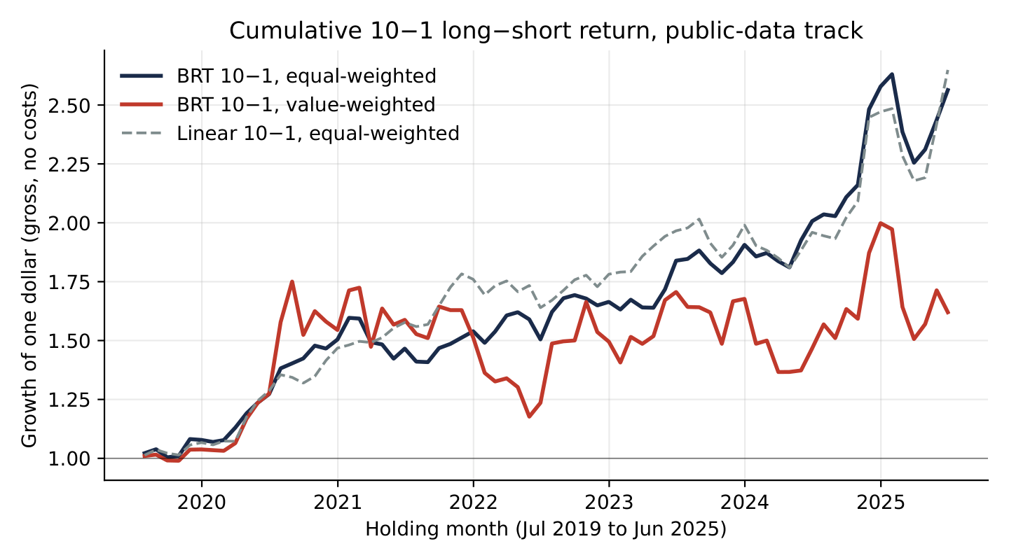 Cumulative gross (pre-cost) return. The equal-weighted BRT leg compounds steadily; the value-weighted leg is far more volatile and gives most of its advantage back in drawdowns. The linear model (dashed) tracks the BRT leg closely on this short, low-dimensional panel.