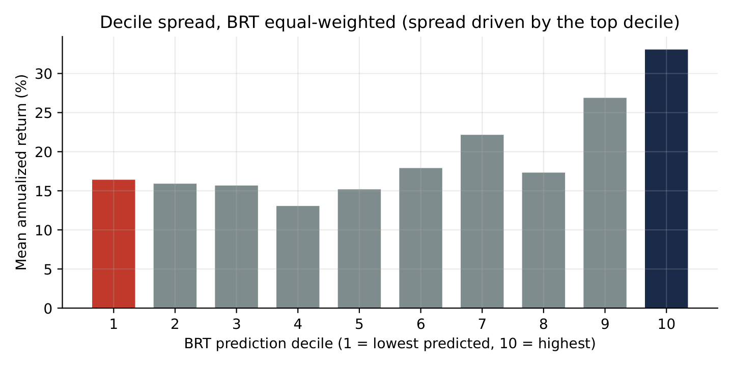 Mean annualized return by BRT prediction decile (equal-weighted). The long-short spread is concentrated in the top decile; the bottom deciles are not cleanly ordered, a caution against over-reading the headline Sharpe.