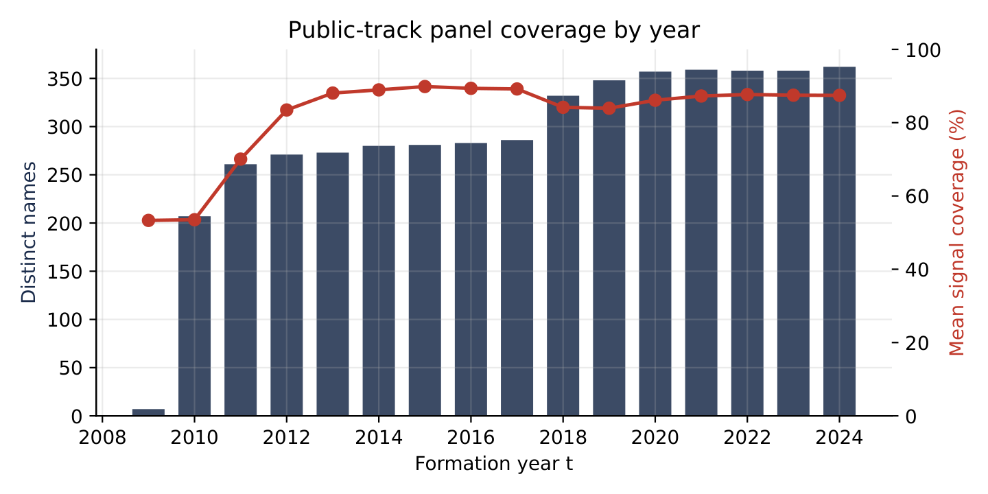 Public-track panel coverage by formation year. Bars: distinct names entering each annual cross-section; line: mean per-signal coverage. Coverage climbs as XBRL adoption matures; the first usable forecast year under the protocol is 2019.