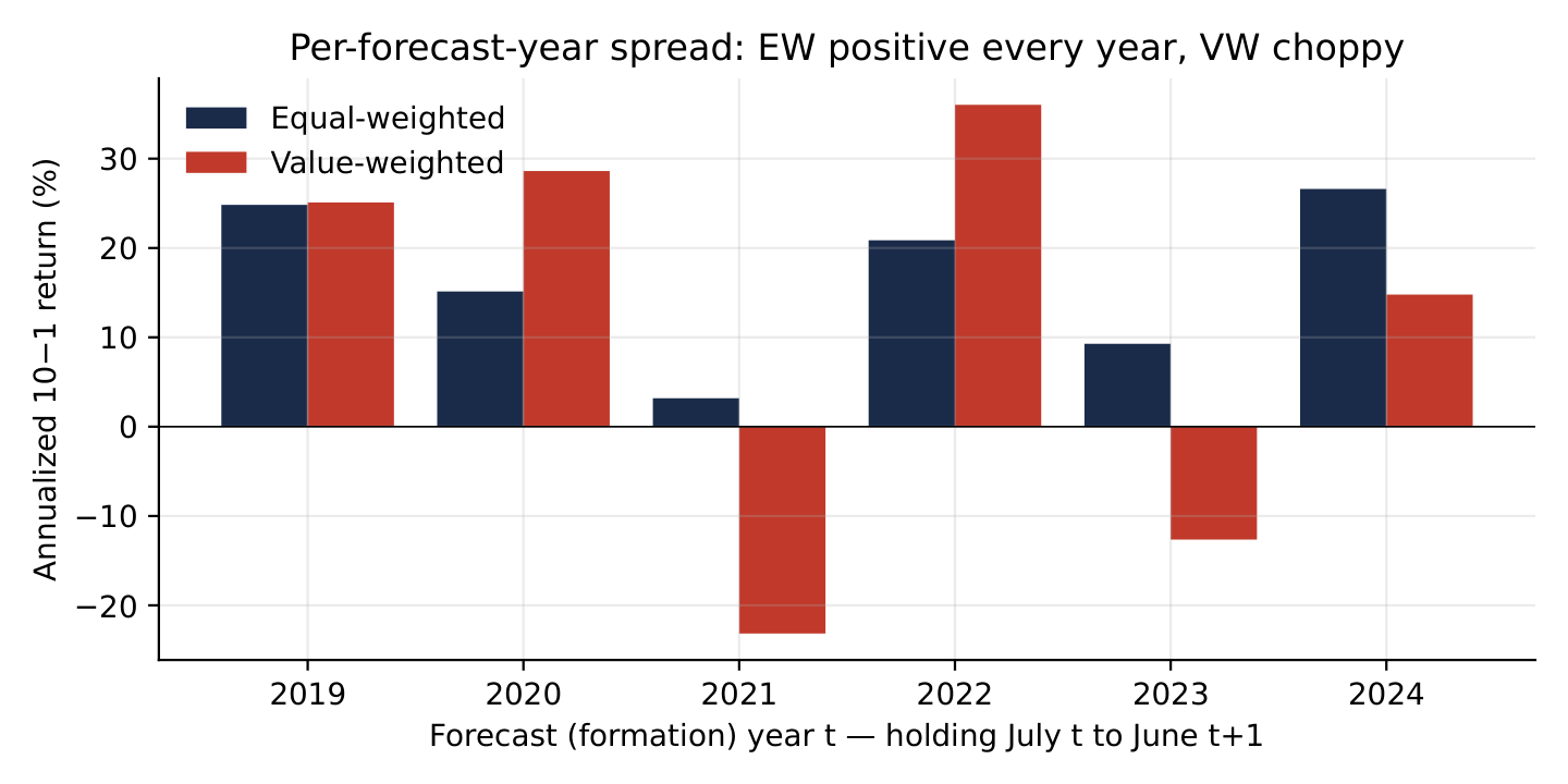 Per-forecast-year annualized spread, EW versus VW. The equal-weighted spread is positive in all six post-publication years with no decay trend; the value-weighted leg has two negative years, consistent with its insignificant full-sample -stat.