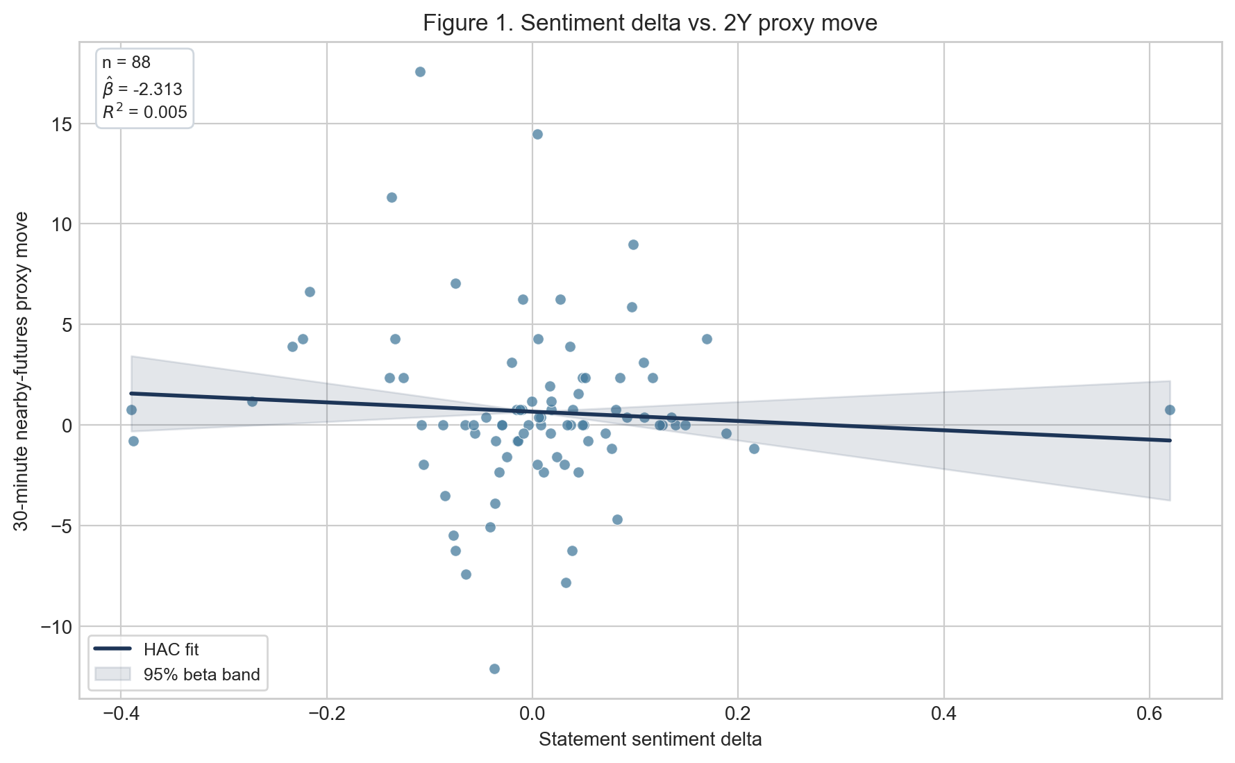 Baseline scatter: change in statement sentiment vs.\ proxy-series 2Y move in the minute window around the release. HAC fit and 95% band shown..