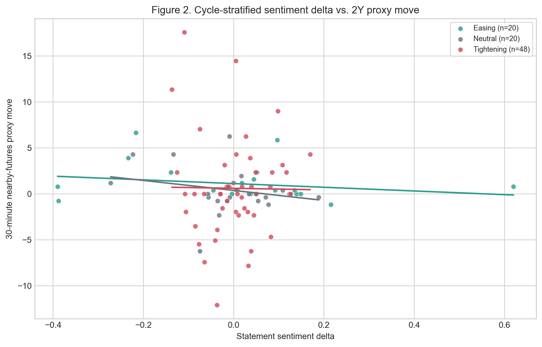Cycle-stratified scatter of statement sentiment delta versus the baseline proxy-series move. Per-cycle OLS lines shown for visual reference; see Table for inference statistics.