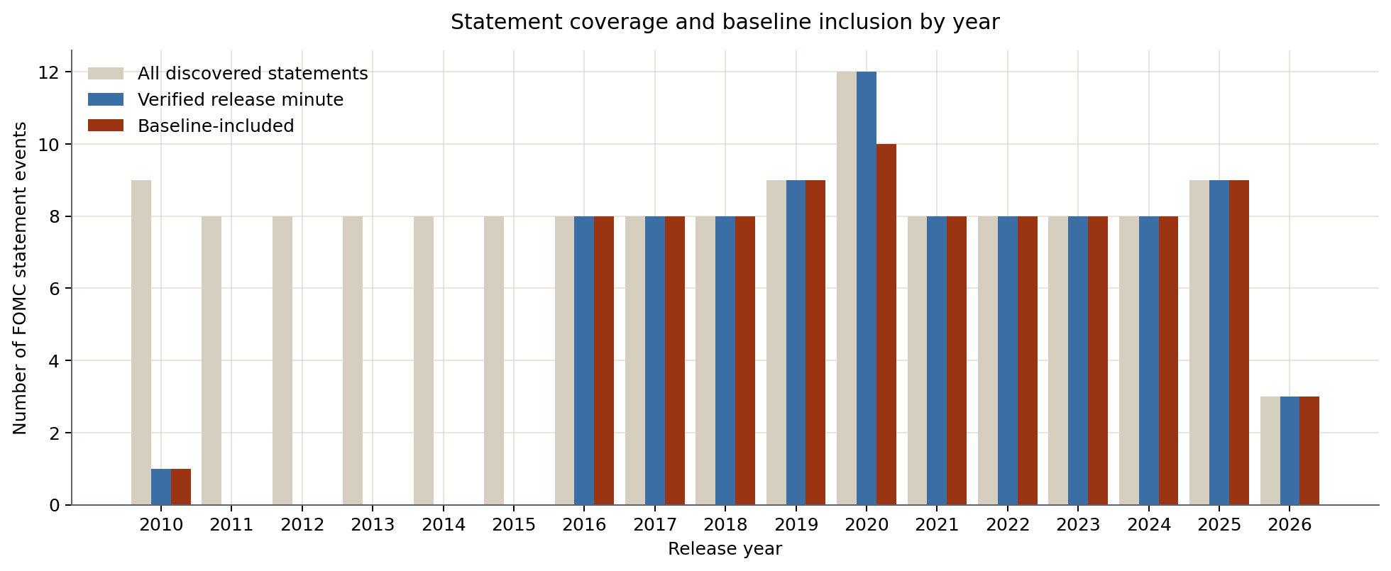 Statement coverage and baseline inclusion by release year. The 2010-2015 gap in baseline-included releases reflects missing minute-level release timestamps on the Federal Reserve's archived pages.