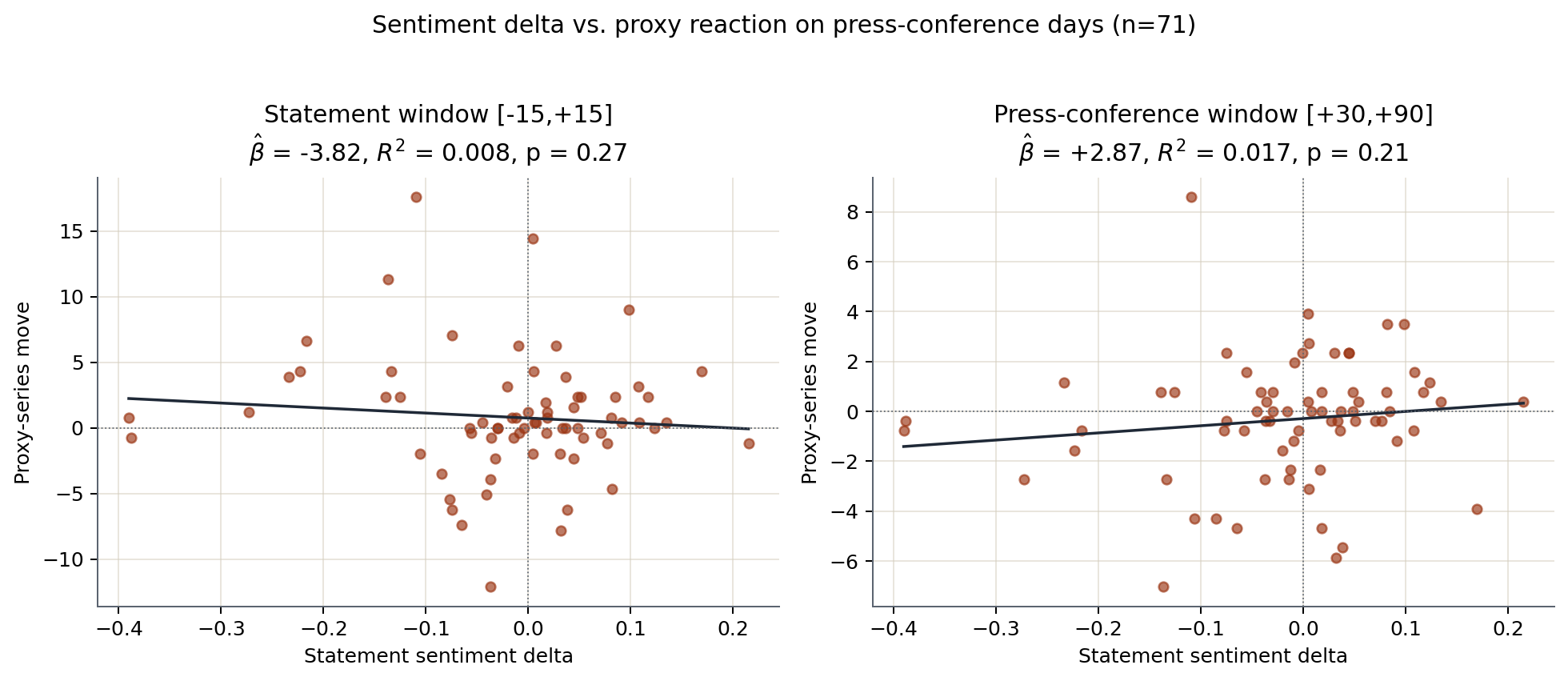 Same 71 press-conference releases, two windows. Left: the statement-read window produces a wrong-signed, near-zero slope. Right: the press-conference window flips the sign and roughly triples the.
