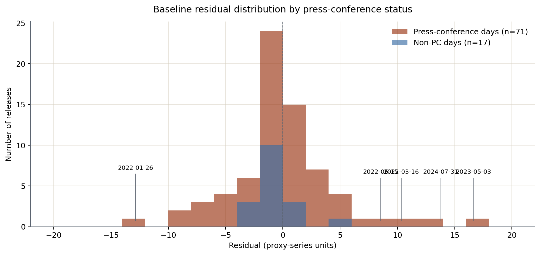 Distribution of baseline residuals split by whether the release date also hosted a Federal Reserve press conference. Annotations mark the five largest absolute residuals.