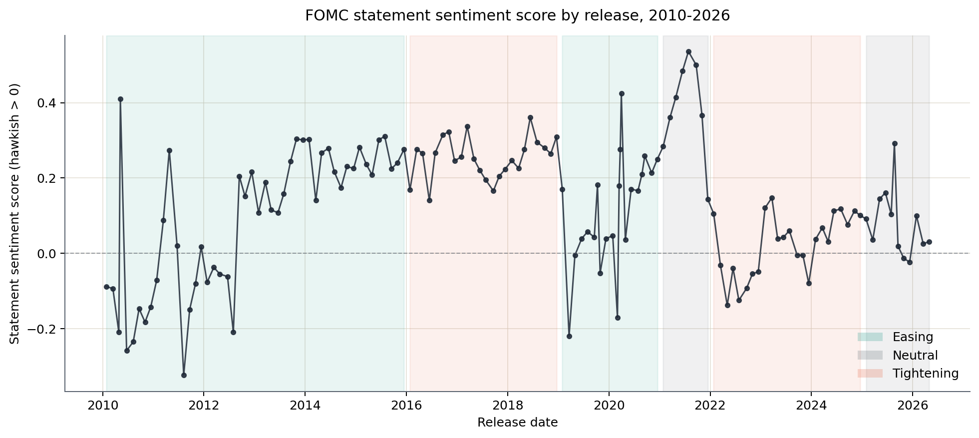 Statement-level sentiment score for each FOMC release, with shading indicating the manually labeled monetary-policy cycle (easing, neutral, tightening).