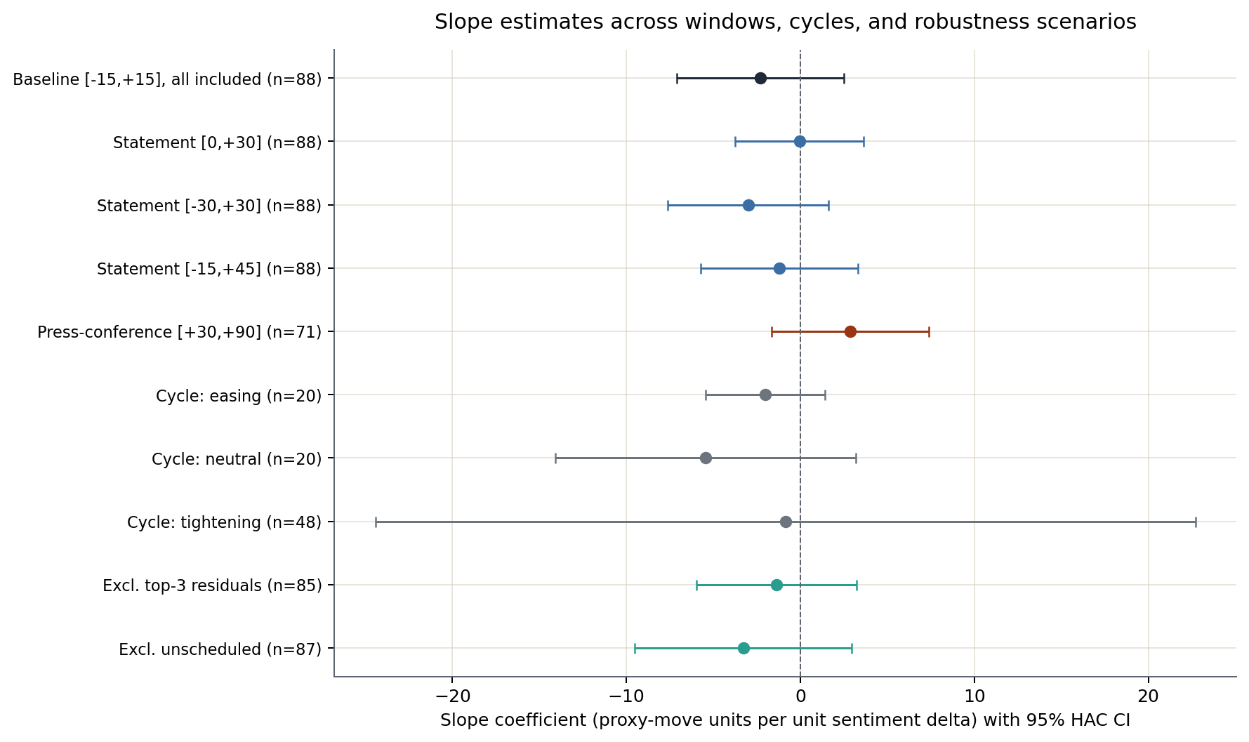 Slope estimates with 95% HAC confidence intervals across all window, cycle, outlier-sensitivity, and press-conference specifications. No specification crosses zero with a definitive sign.