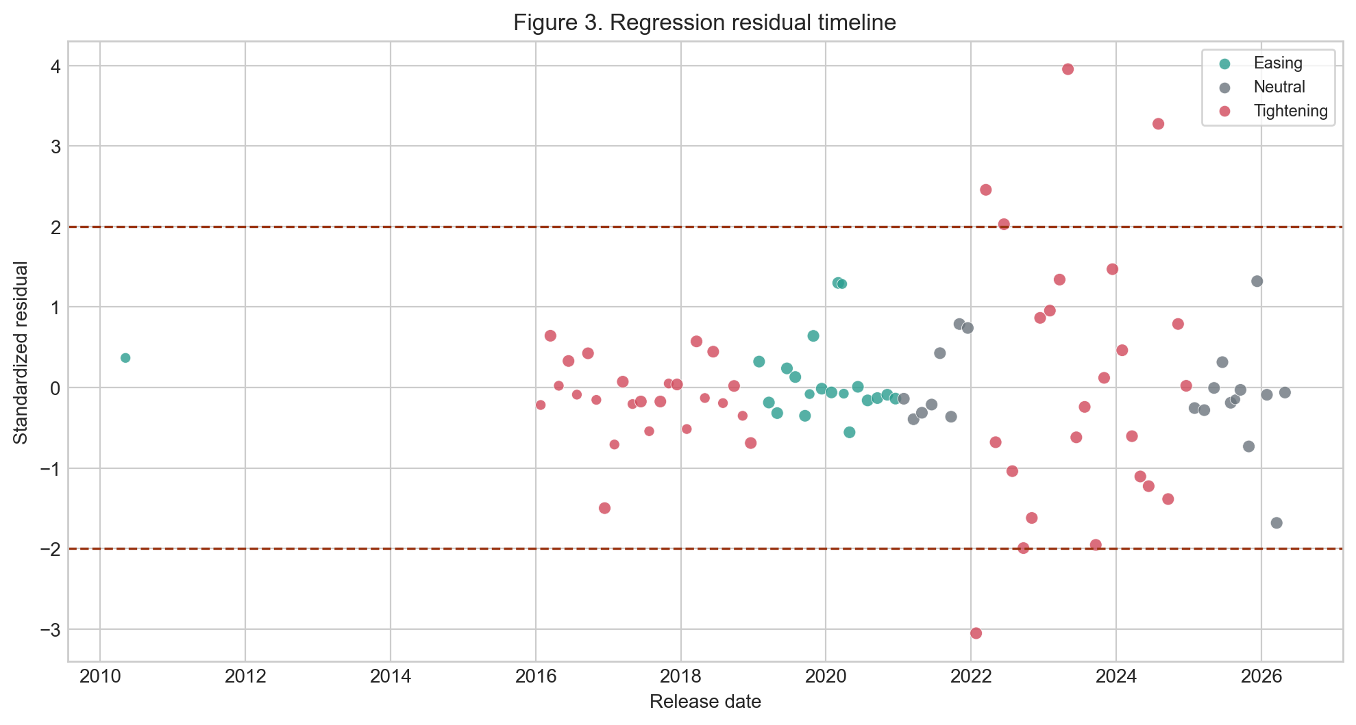 Standardized residuals from the baseline regression plotted by release date, colored by cycle. Dashed lines at. The post-2021 tightening-cycle concentration of large residuals is visible.
