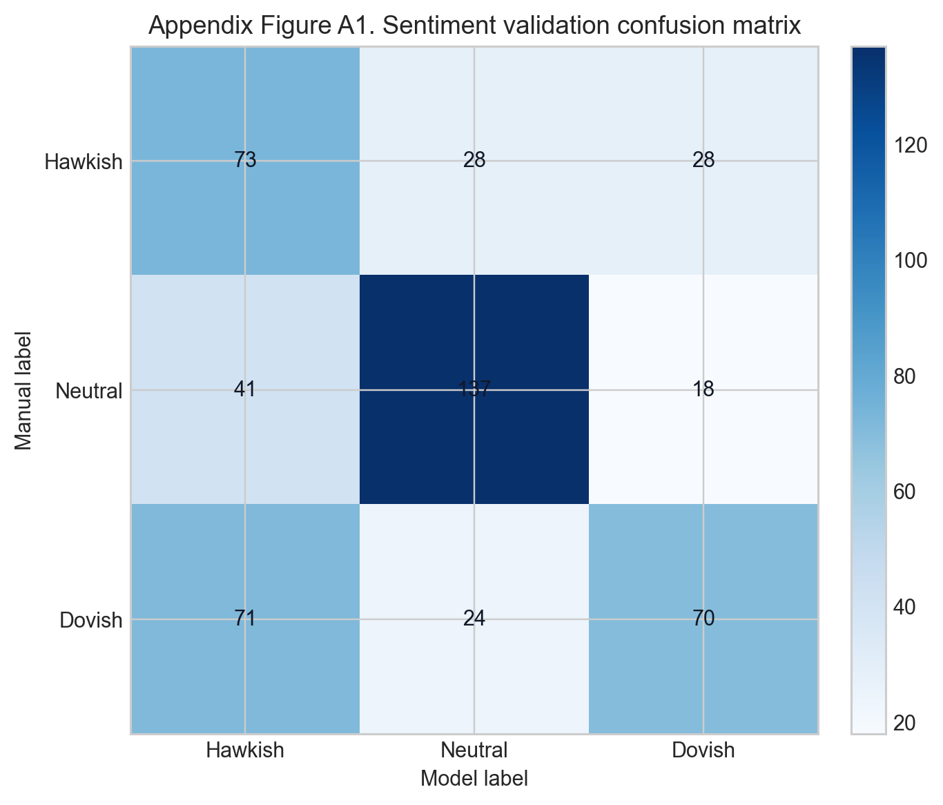 Sentence-level confusion matrix for the 490-sentence hand-coded validation subset. Rows are manual labels, columns are FinBERT predictions.