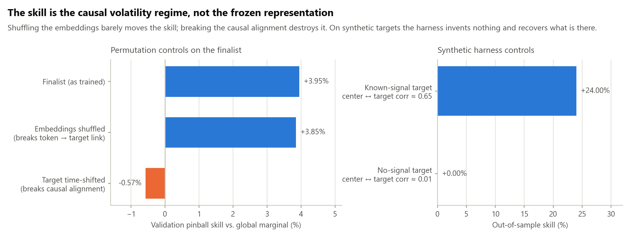 Left panel: validation skill for the finalist at +3.95%, with embeddings shuffled at +3.85%, and with the target time-shifted at minus 0.57%. Right panel: synthetic controls, no-signal target at 0.00% with center-target correlation 0.01, known-signal target at +24% with correlation 0.65.