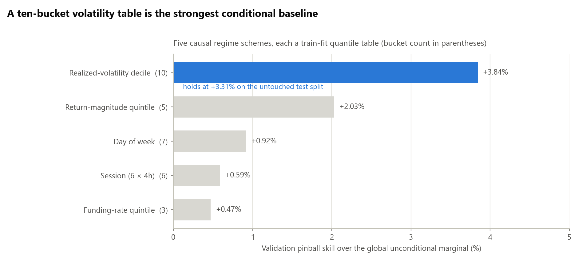 Horizontal bar chart of validation pinball skill over the global marginal for five causal regime schemes: realized-volatility decile at +3.84%, return-magnitude quintile at +2.03%, day of week at +0.92%, session at +0.59%, and funding-rate quintile at +0.47%.
