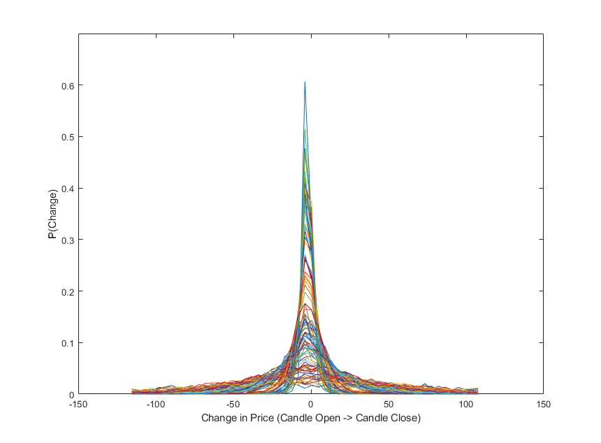 Figure 1 Change in Price per Candle vs The Probability it Occurs