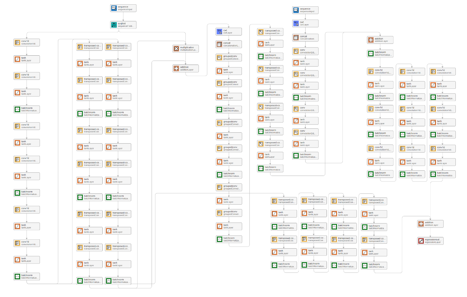 Figure 11 Visualization of Evaluated Architecture