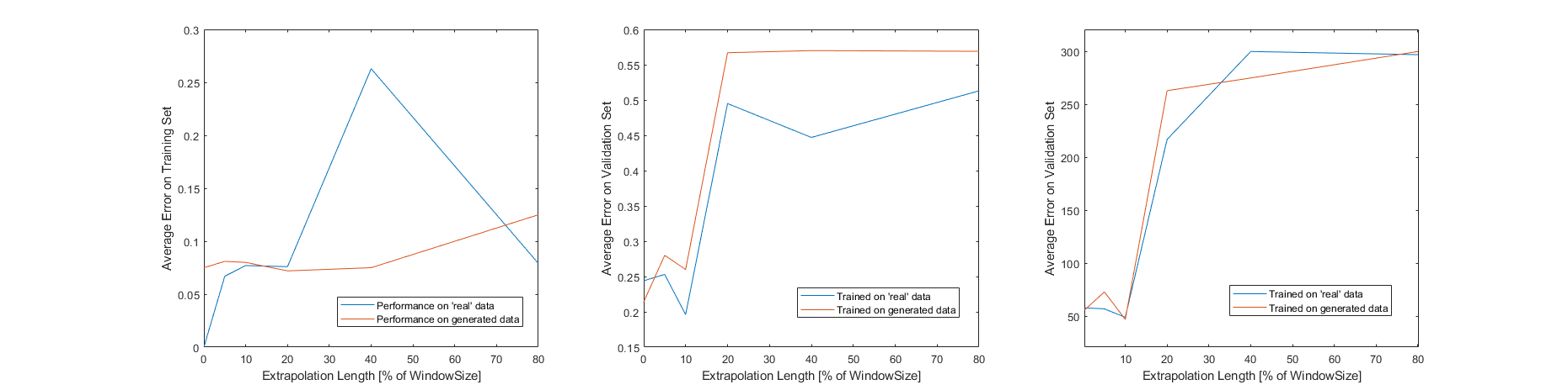 Figure 12 Evaluation Results at Varying Extrapolation Lengths