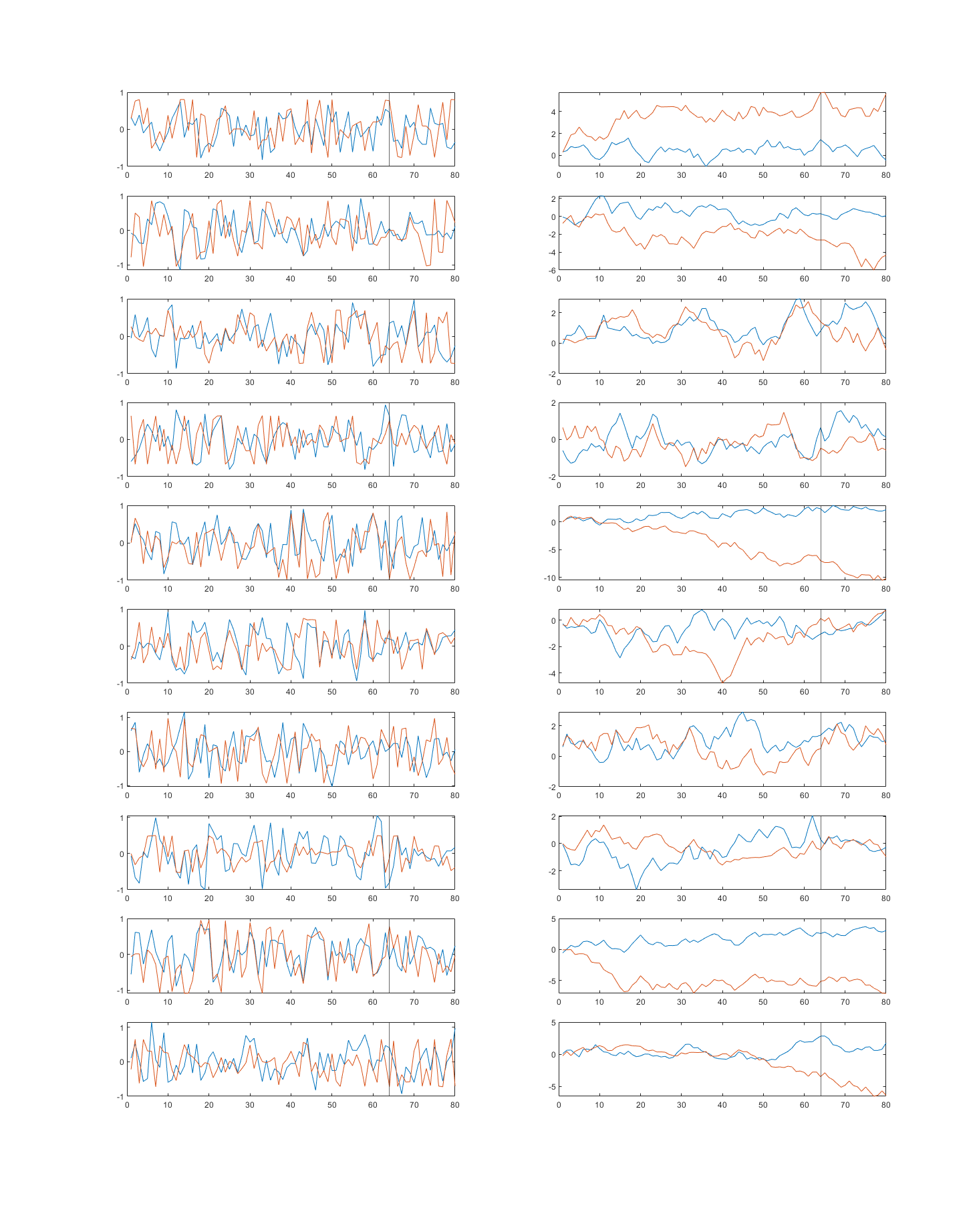 Figure 13 Reference [Blue] and Predicted [Orange] Samples from Training Set (and their cumulative sums)A line is drawn which marks the border between known and extrapolated values.