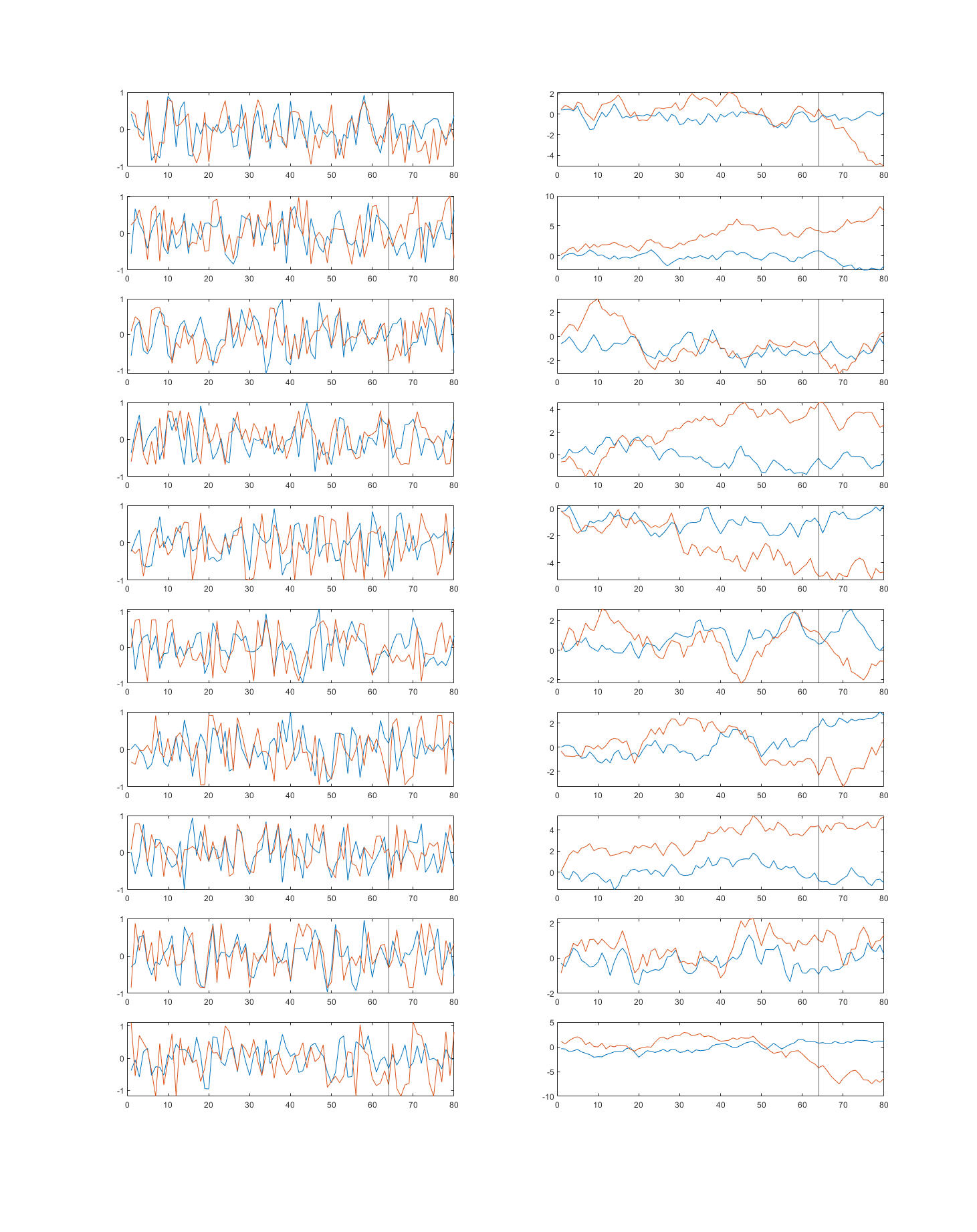 Figure 14 Reference [Blue] and Predicted [Orange] Samples from Validation Set (and their cumulative sums)A line is drawn which marks the border between known and extrapolated values.