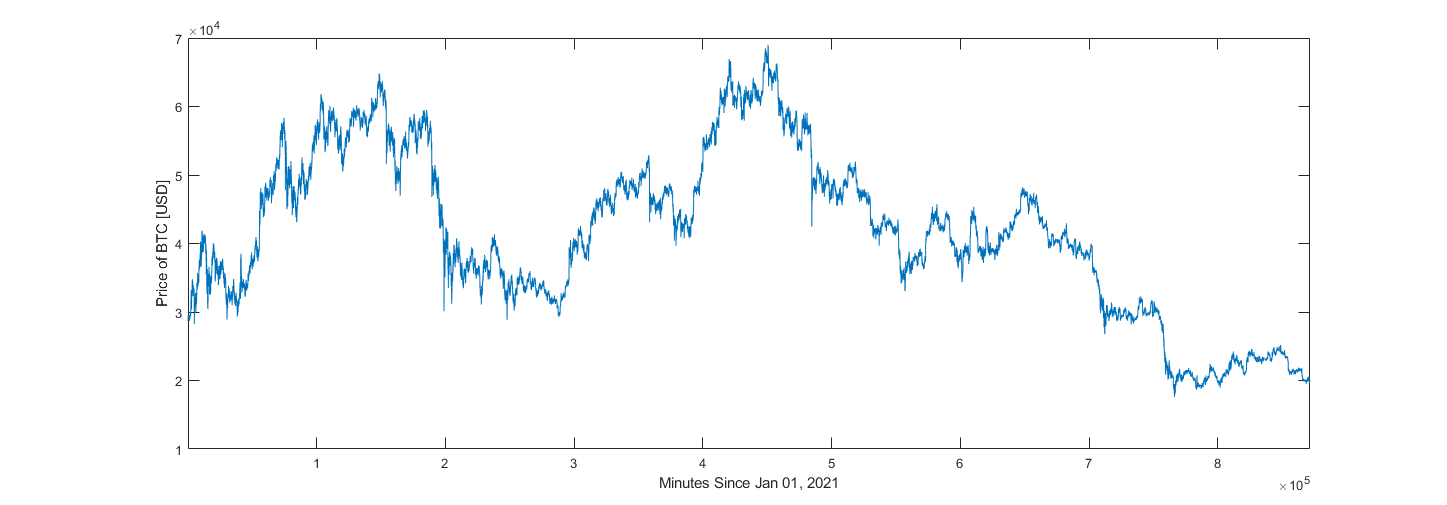 Bitcoin Price Data (1 Minute Candles) Between January 1, 2021, and October 1, 2022.