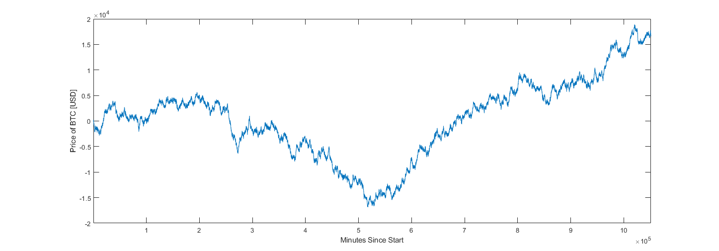 Sample Generated Dataset with 32 Degrees of Freedom.