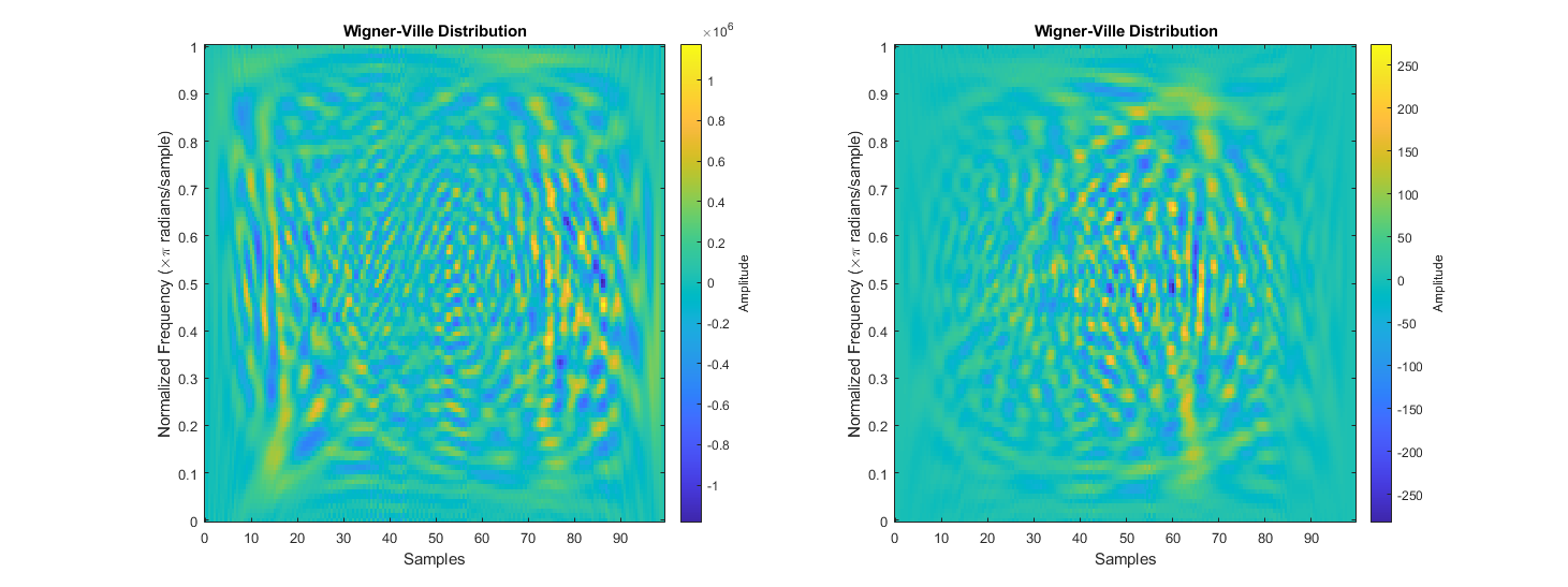 Figure 2 Wigner-Ville Distributions for High and Low Energy Events
