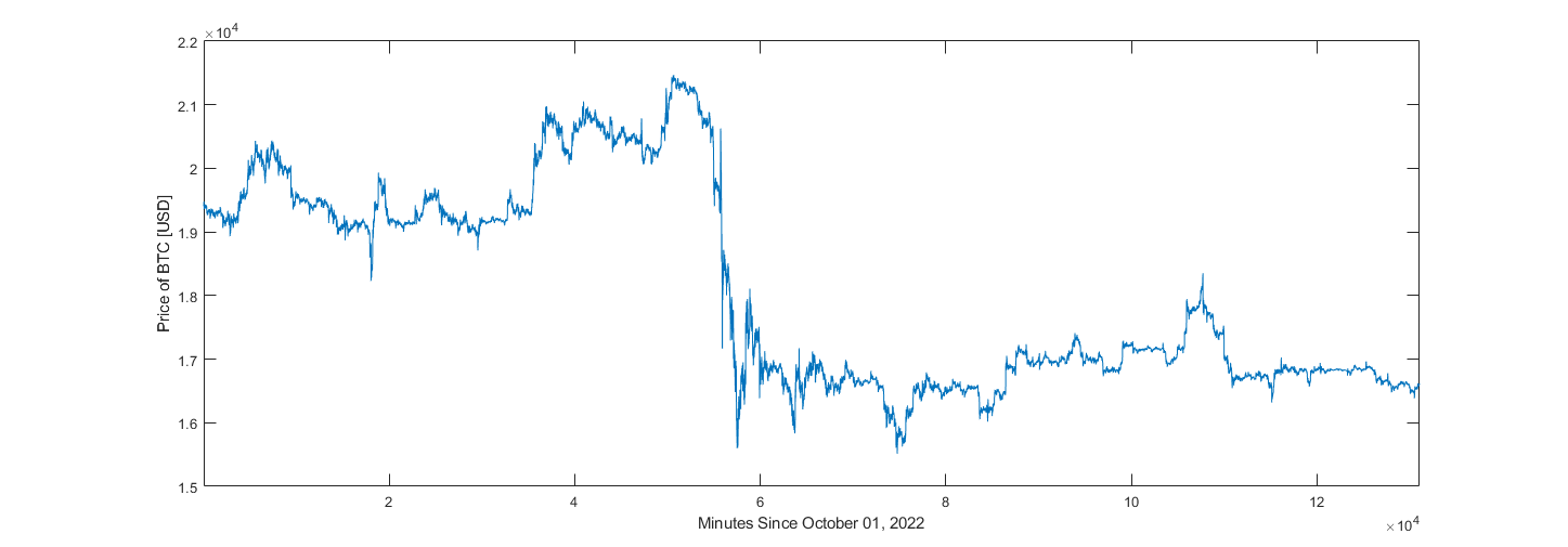 Bitcoin Price Data (1 Minute Candles) Between October 1, 2022, and December 31, 2022.