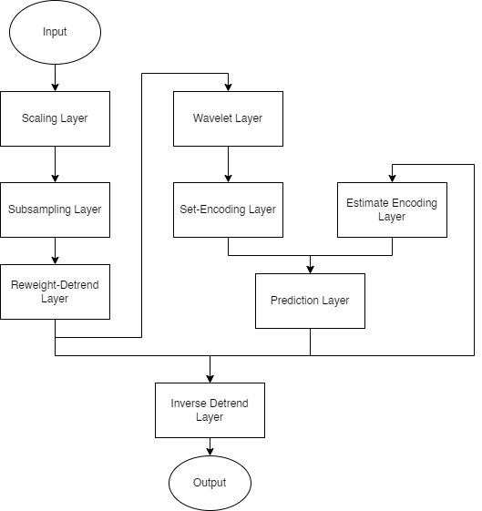 Figure 4 Generator Architecture Overview