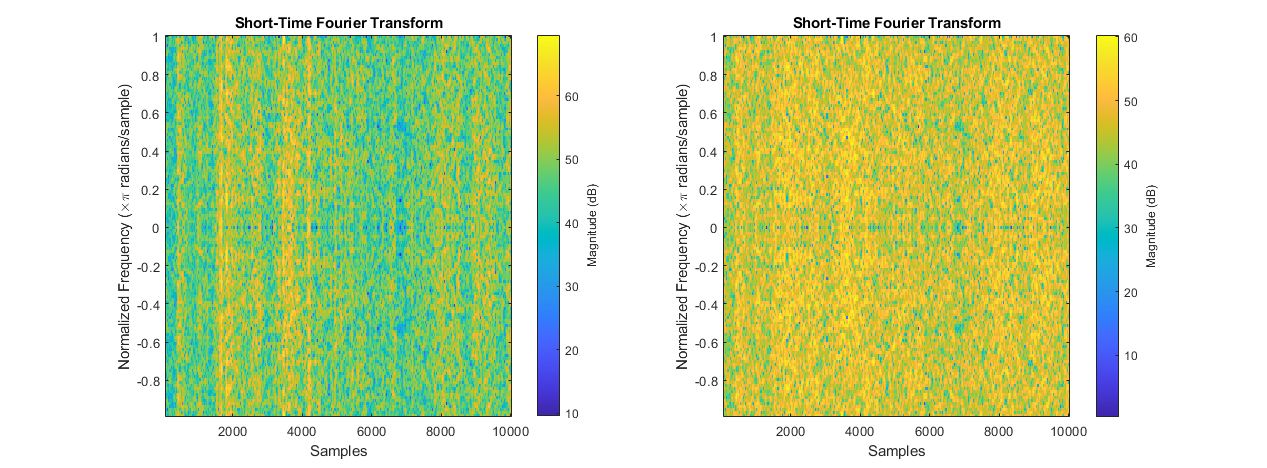 Figure 5 Comparison of Short Time Fourier Transform of Reweighted and Reference Samples.To Produce this figure, the short time Fourier transform was taken on ten thousand raw and reweighted samples. The STFT was computed with an 80-point Blackman window, and an overlap of twenty datapoints between samples. A Blackman window was selected for its superior time localization when compared to other windows (Peng 11), which is good for isolating outlying events. Data was reweighted using Huber’s weight function in the steps outlined in section 4.3 of Akram et al.’s paper “A state Optimization Model Based on Kalman Filtering and Robust Estimation Theory for Fusion of Multi-Source Information in Highly Non-linear Systems”.
