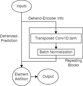 Figure 9 Inverse-Detrend Layer Overview