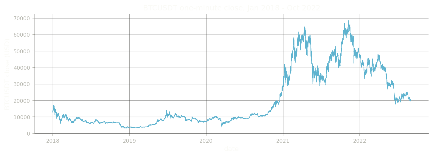 BTCUSDT one-minute close price from January 1, 2018 to October 1, 2022.