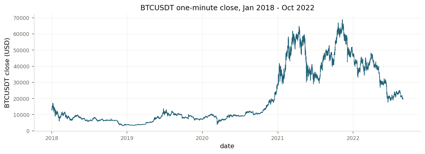 BTCUSDT one-minute close price from January 1, 2018 to October 1, 2022.