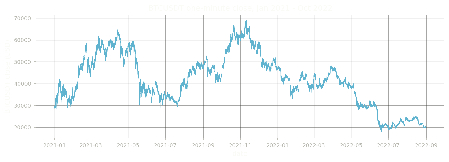 BTCUSDT one-minute close price from January 1, 2021 to October 1, 2022.