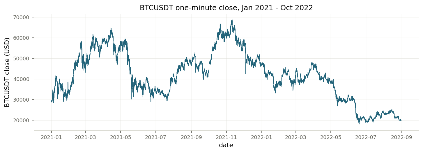 BTCUSDT one-minute close price from January 1, 2021 to October 1, 2022.