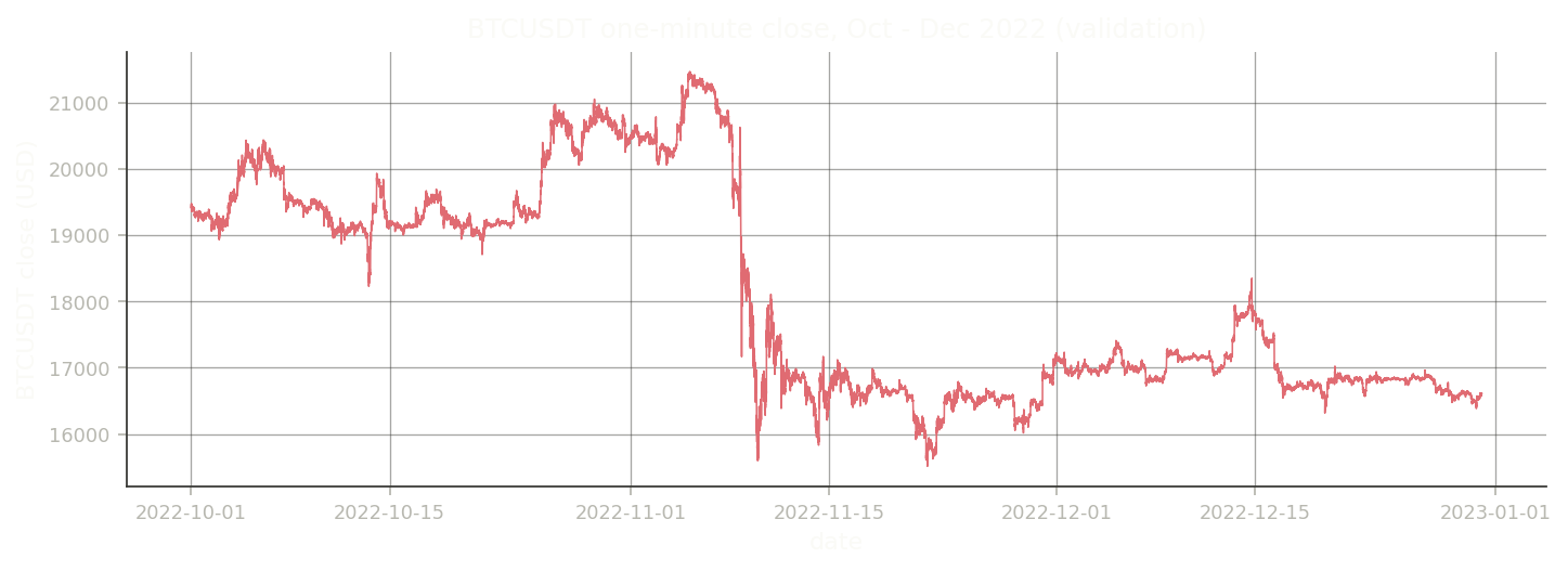 BTCUSDT one-minute close price from October 1, 2022 to December 31, 2022.