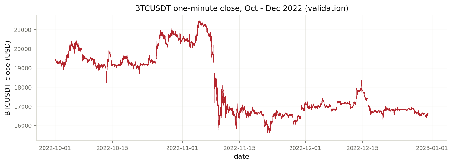 BTCUSDT one-minute close price from October 1, 2022 to December 31, 2022.