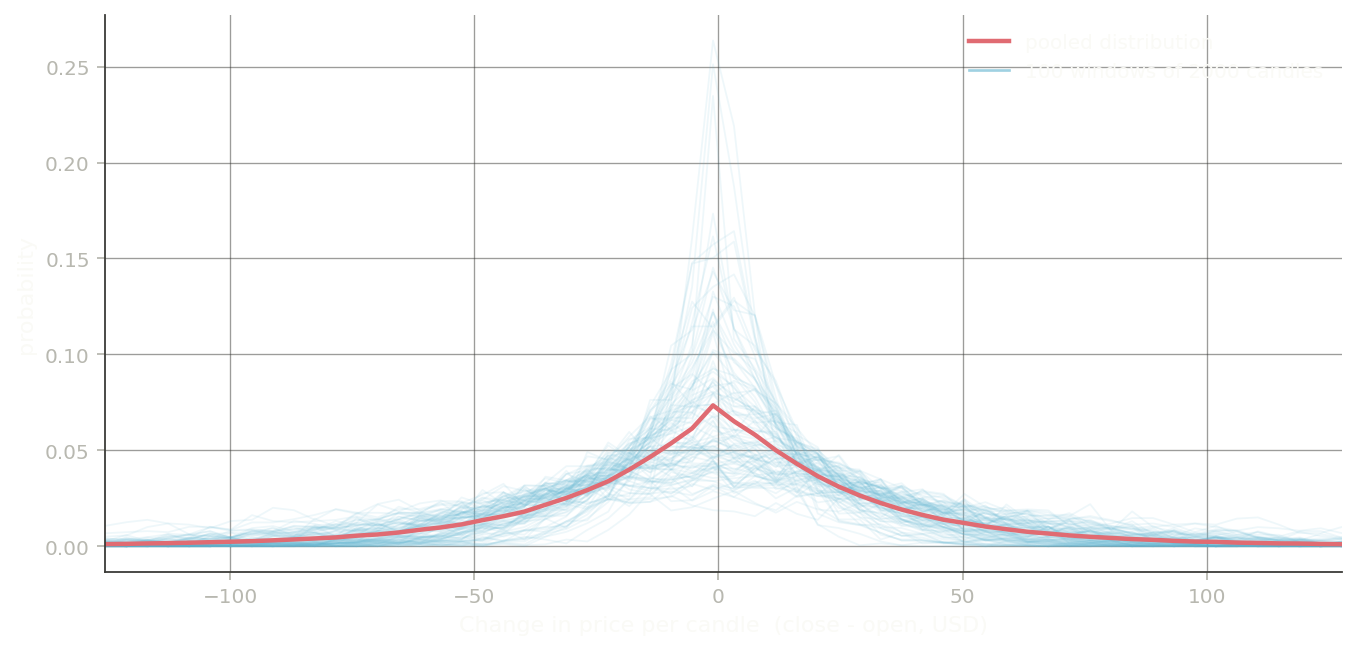 Figure 1: probability distribution of the per-candle change (close minus open). One hundred random windows of two thousand candles (thin lines) cluster tightly around the pooled distribution (bold), which is sharply peaked near zero.