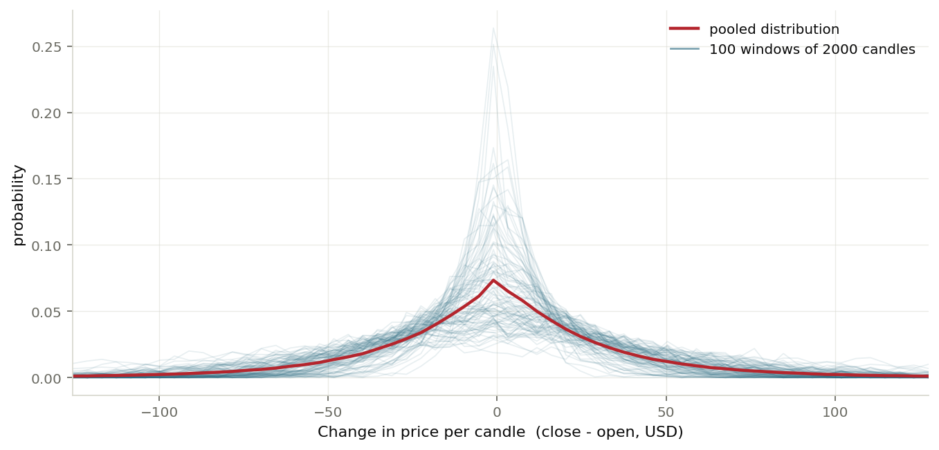 Figure 1: probability distribution of the per-candle change (close minus open). One hundred random windows of two thousand candles (thin lines) cluster tightly around the pooled distribution (bold), which is sharply peaked near zero.