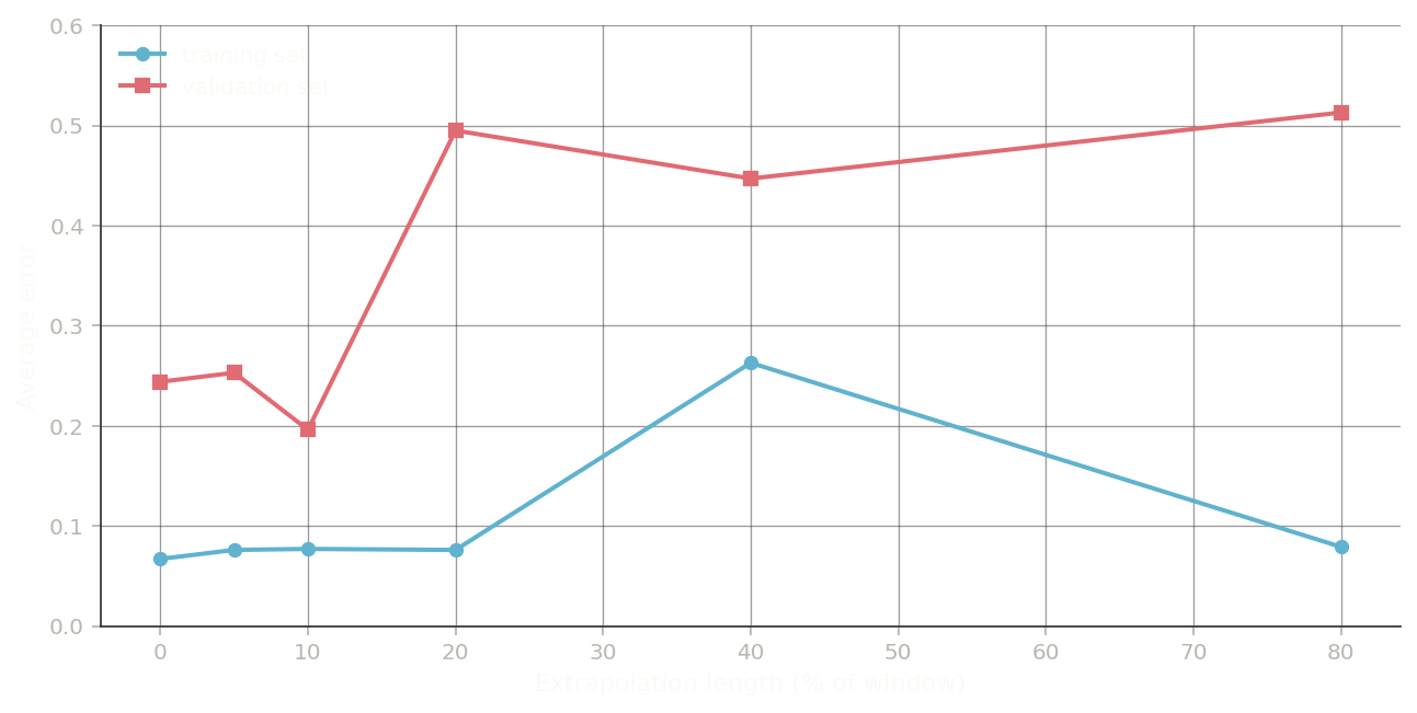 Figure 12: training and validation error against extrapolation length (as a percentage of window size) for window size 80, real data. Training error stays low while validation error climbs and stays high beyond about 10% extrapolation.
