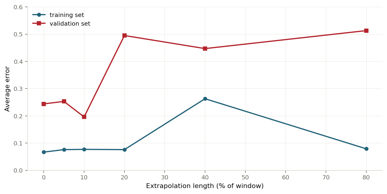 Figure 12: training and validation error against extrapolation length (as a percentage of window size) for window size 80, real data. Training error stays low while validation error climbs and stays high beyond about 10% extrapolation.