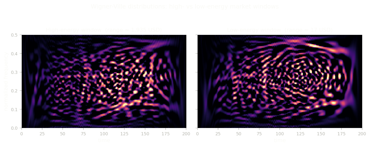 Wigner-Ville distributions of a high-energy and a low-energy 100-candle window, regenerated in MATLAB; the high-energy window spans a far larger cumulative price move.