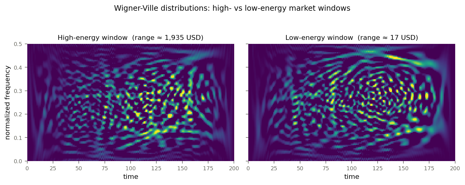 Wigner-Ville distributions of a high-energy and a low-energy 100-candle window, regenerated in MATLAB; the high-energy window spans a far larger cumulative price move.