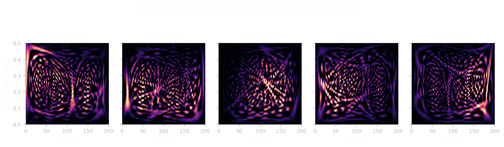 Wigner-Ville distributions of five overlapping consecutive 100-candle windows, regenerated in MATLAB, showing how spectral content shifts from one window to the next.