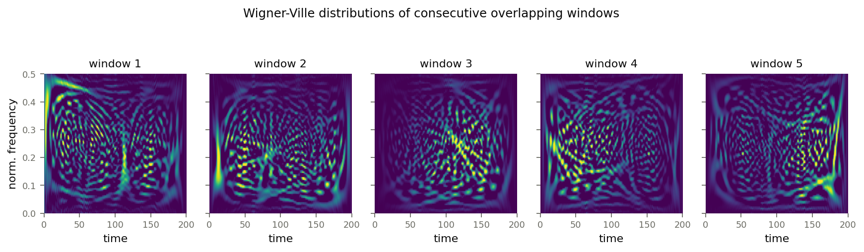 Wigner-Ville distributions of five overlapping consecutive 100-candle windows, regenerated in MATLAB, showing how spectral content shifts from one window to the next.