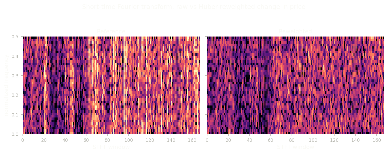 Short-time Fourier transforms of a raw (left) and Huber-reweighted (right) change-in-price sample, regenerated in MATLAB; the raw STFT shows bright anomaly bands that reweighting washes out.