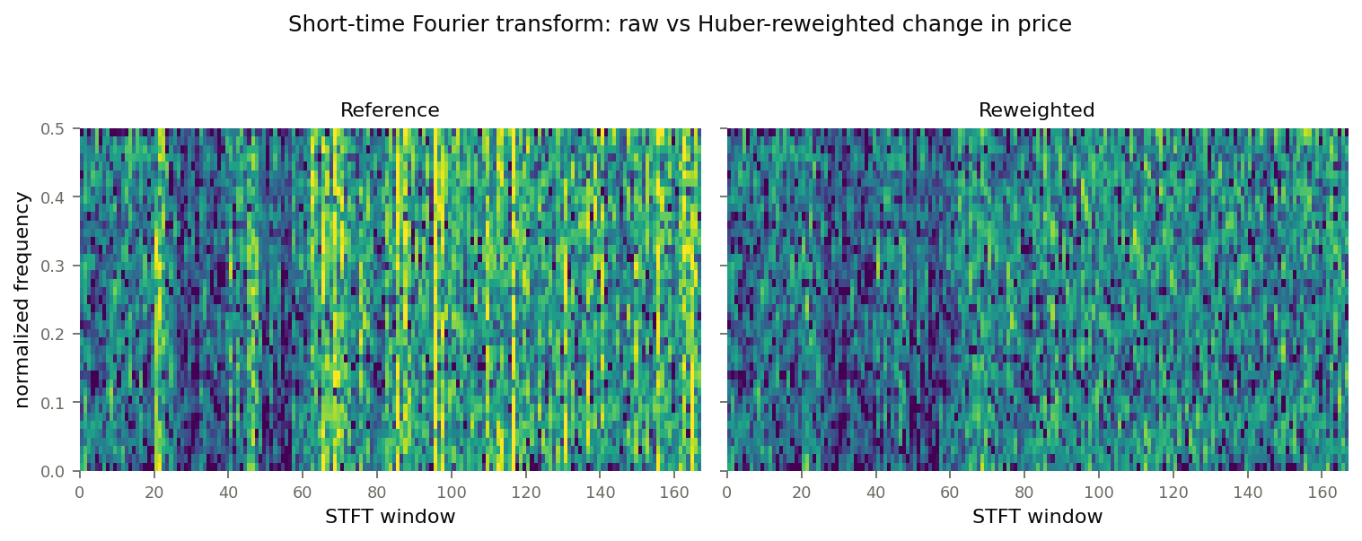 Short-time Fourier transforms of a raw (left) and Huber-reweighted (right) change-in-price sample, regenerated in MATLAB; the raw STFT shows bright anomaly bands that reweighting washes out.