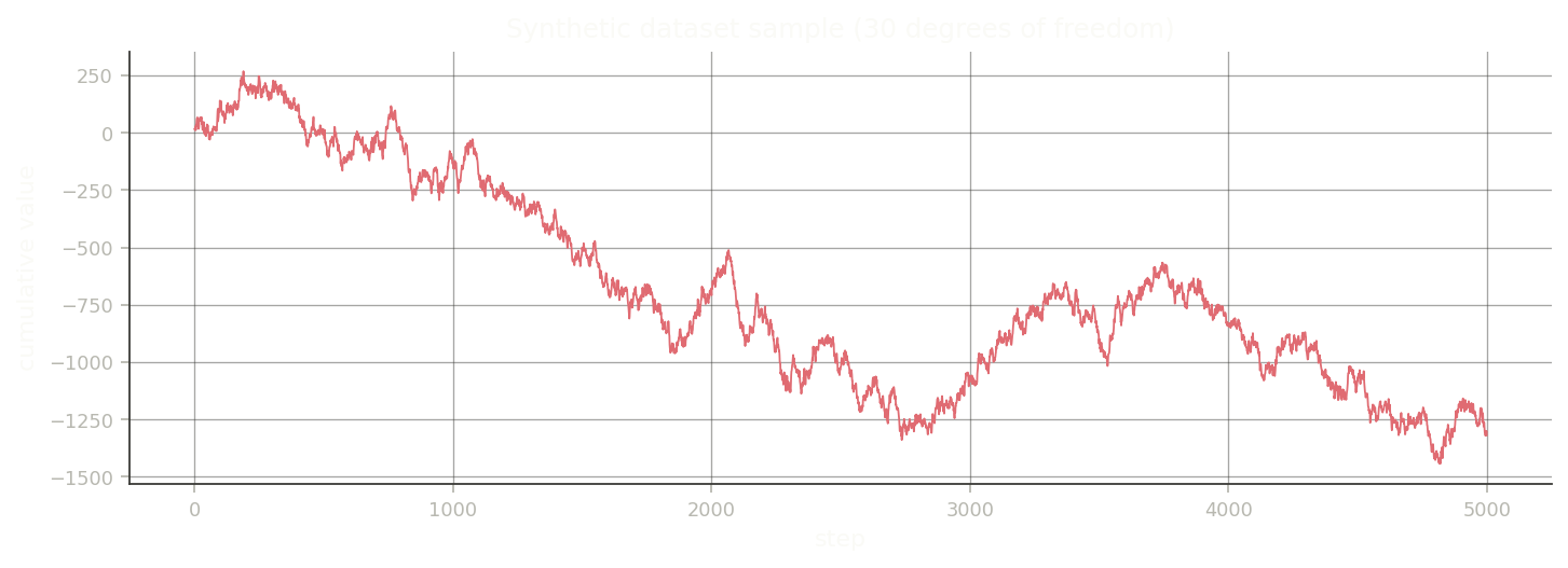 A sample path from the synthetic generator (Eqs. 35-37) with 30 degrees of freedom.