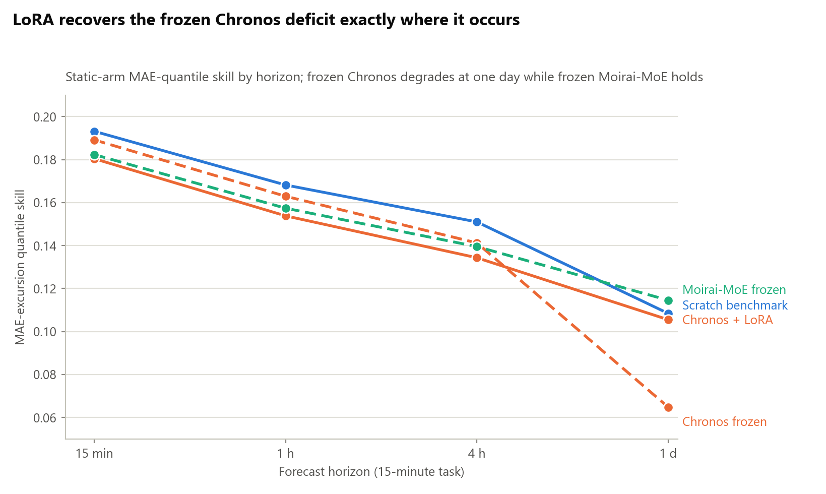 Line chart of MAE-excursion quantile skill by forecast horizon for the scratch benchmark, frozen and LoRA fine-tuned Chronos, and frozen Moirai-MoE